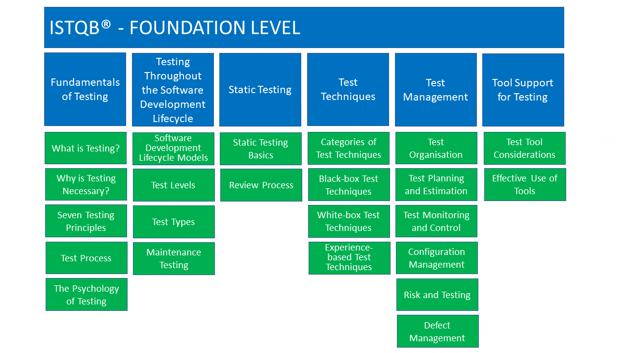 ISTQB Foundation Level