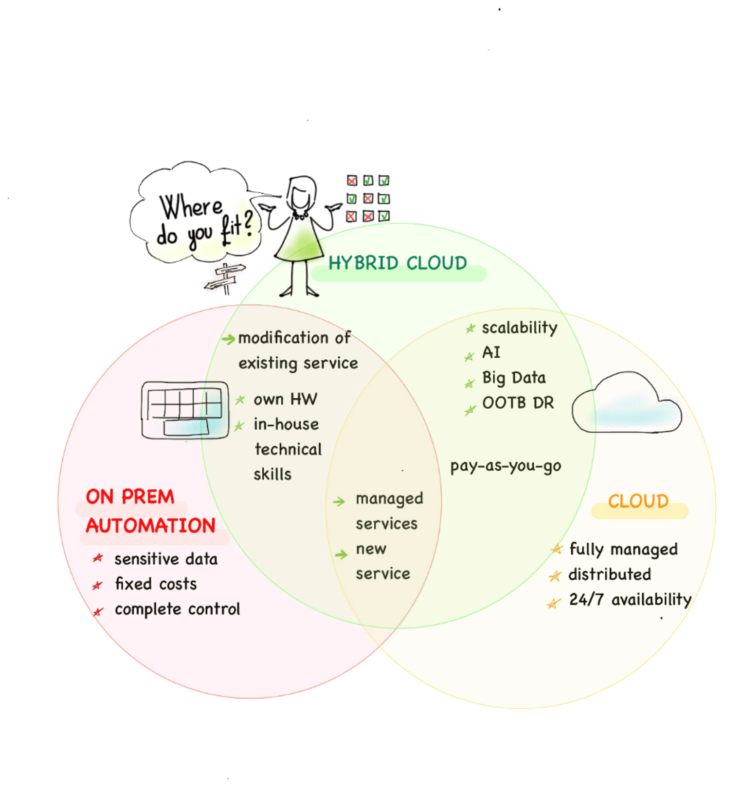 Managed Automation – Three Phases of Cloud Adoption | CROZ