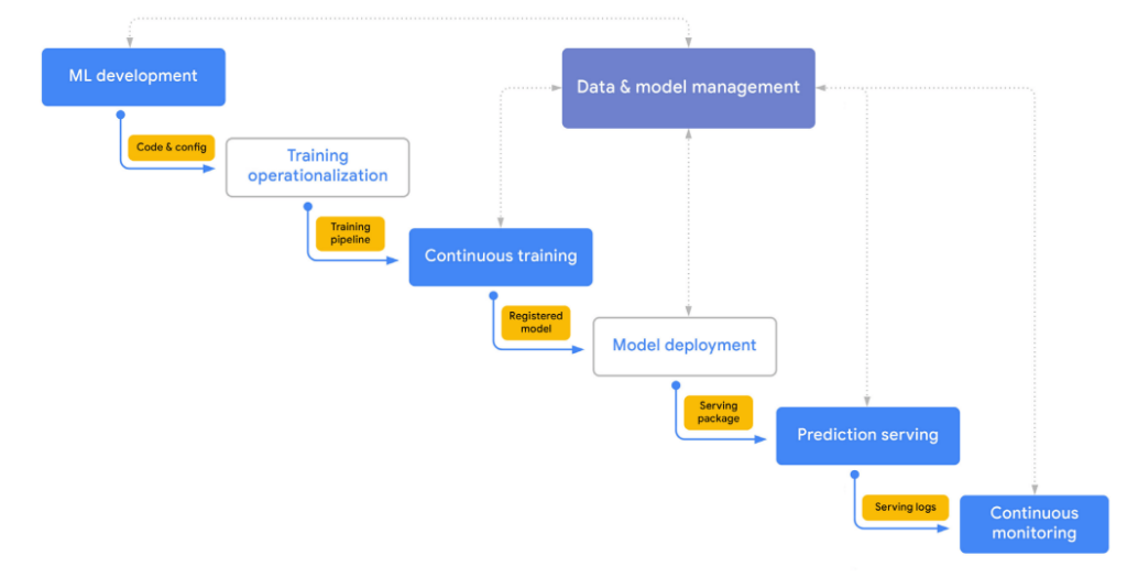 Automating ML and MLOps Process