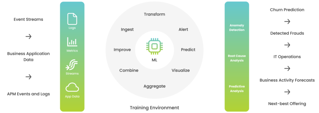 AIOps Training Environment Flywheel