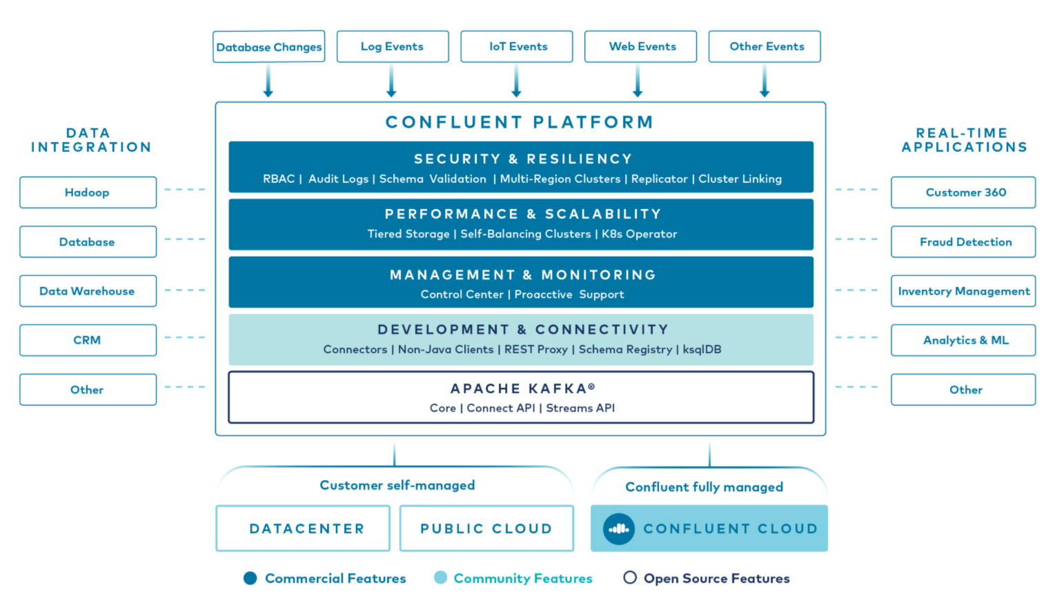 Confluent Platform