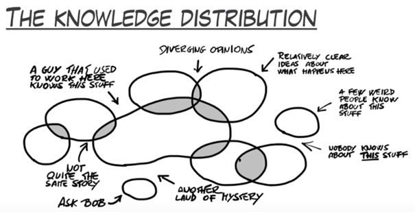 Knowlege distribution graphic ilustration