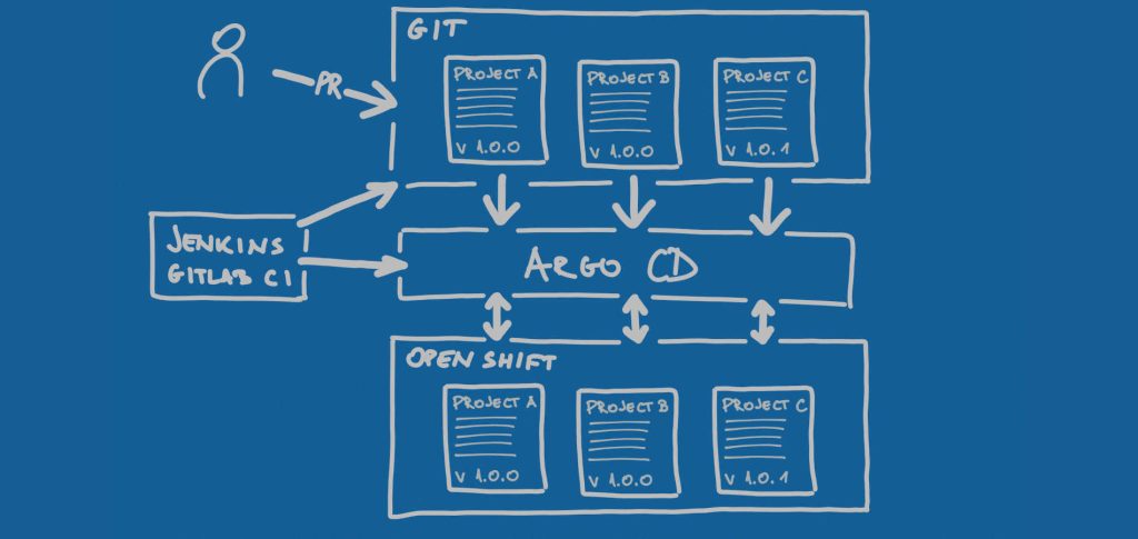 Argo CD - THE GitOps tool diagram
