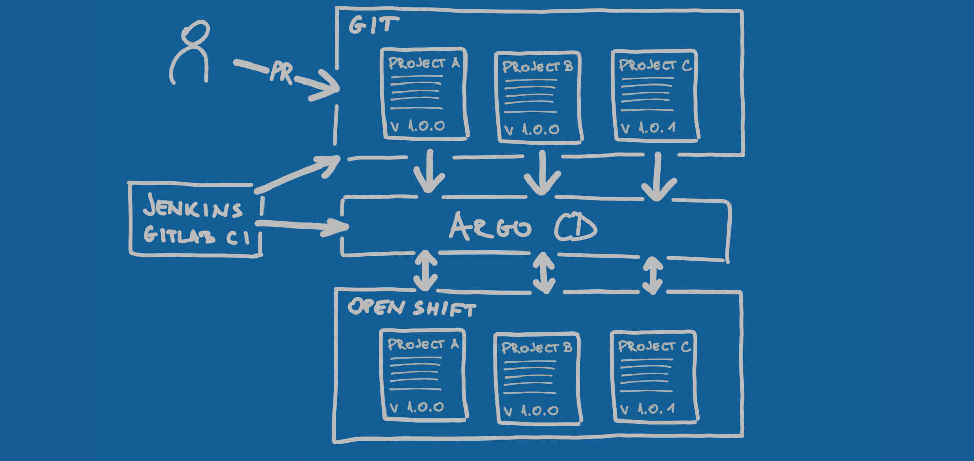 Infrastructure as Code Vs. GitOps | CROZ