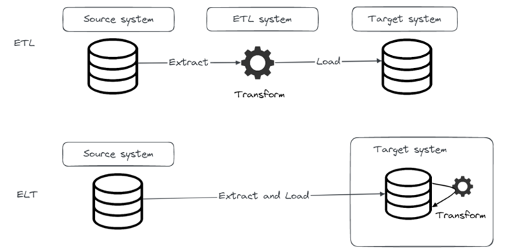 Modern ETL/ELT | CROZ