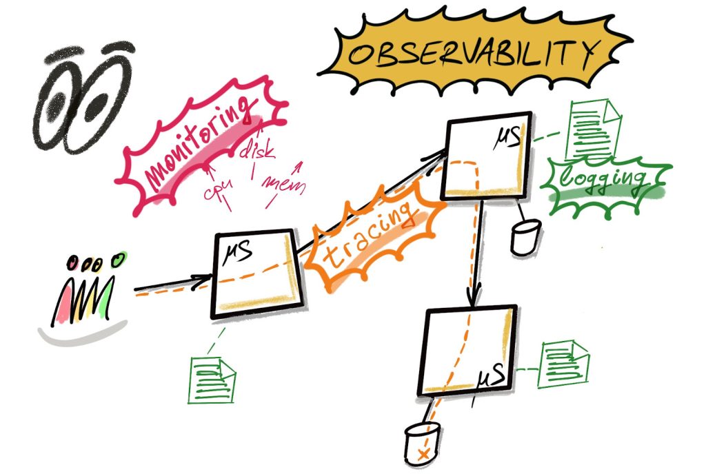 observability