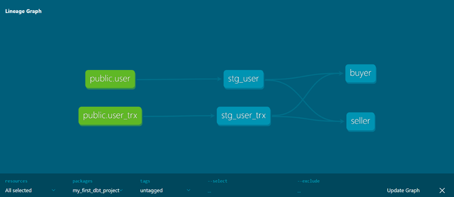 Introduction to dbt lineage graph