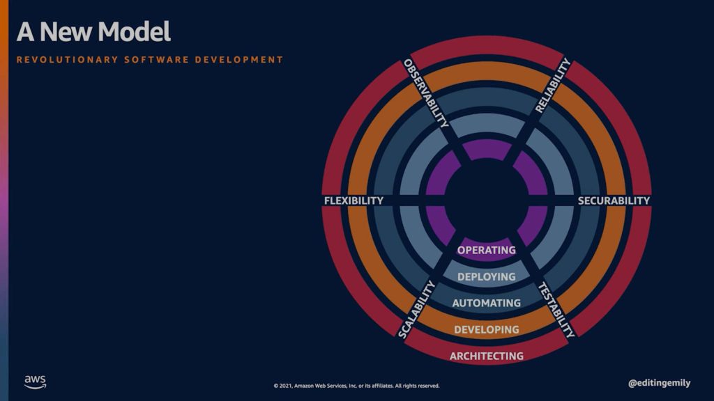 Revolutionary SDLC Model by Emily Freeman