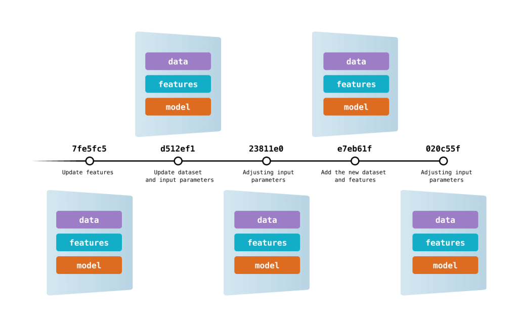 Data Version Control - DVC tree