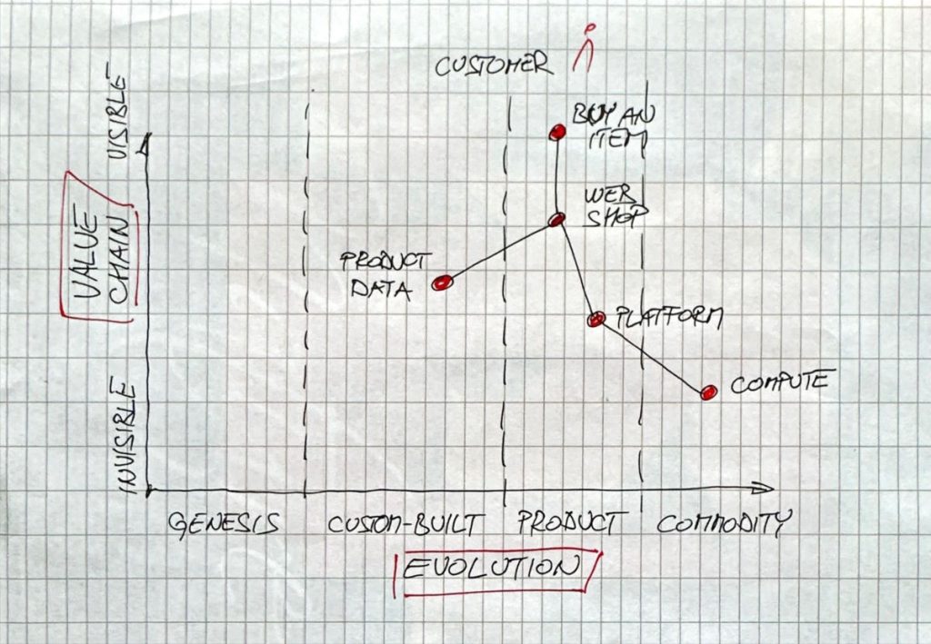 Wardley Mapping done quickly