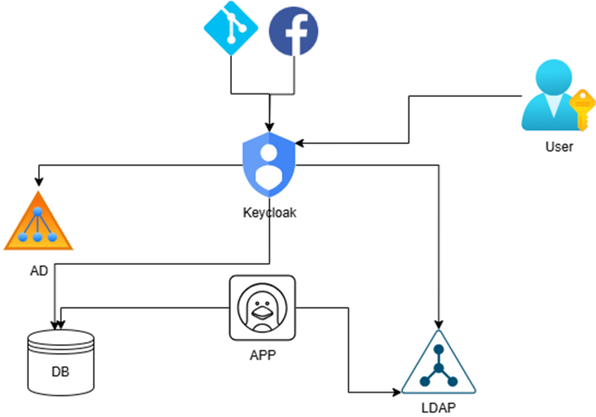 Keycloak SSO