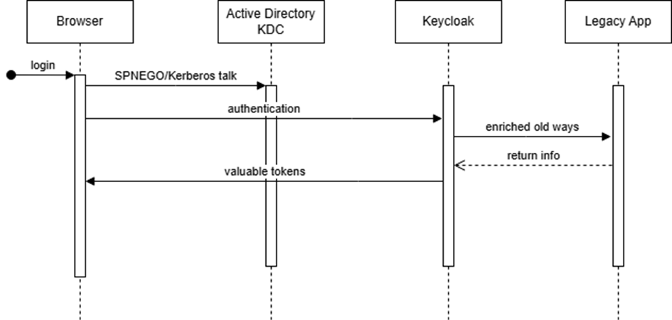 Keycloak SSO Setup for Legacy Applications