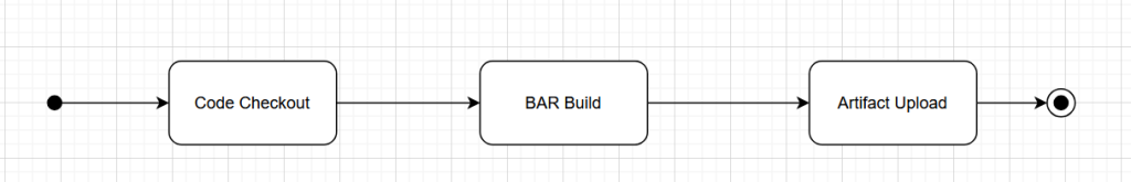 build pipeline diagram