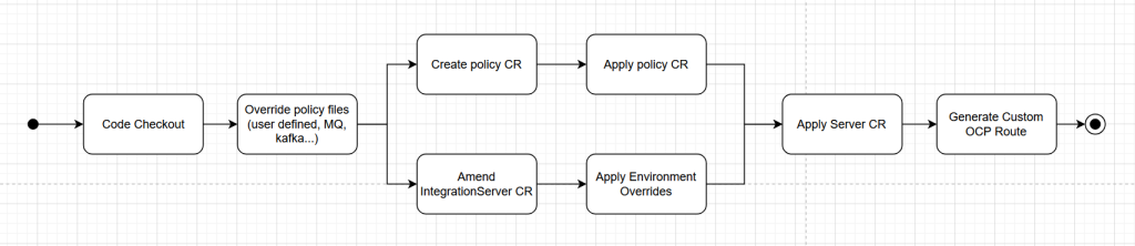 deploy pipeline diagram