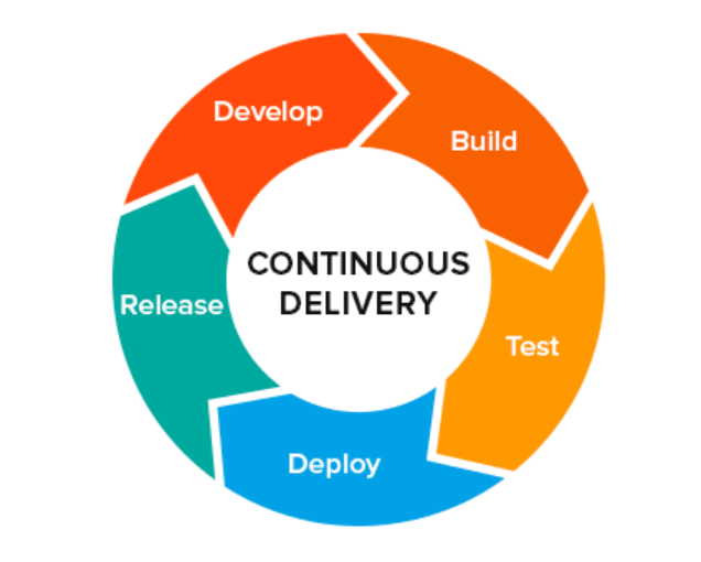 IBM ACE generic develop/build/deploy/test/promote procedure
