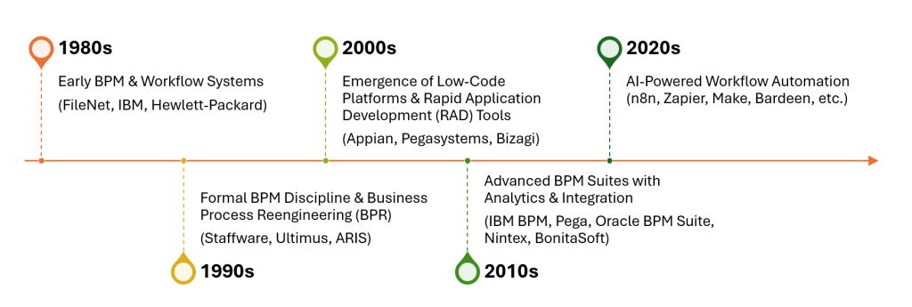 Evolution of BPM and AI
Workflow Automation platforms