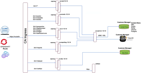 IBM Cognos analytics architecture