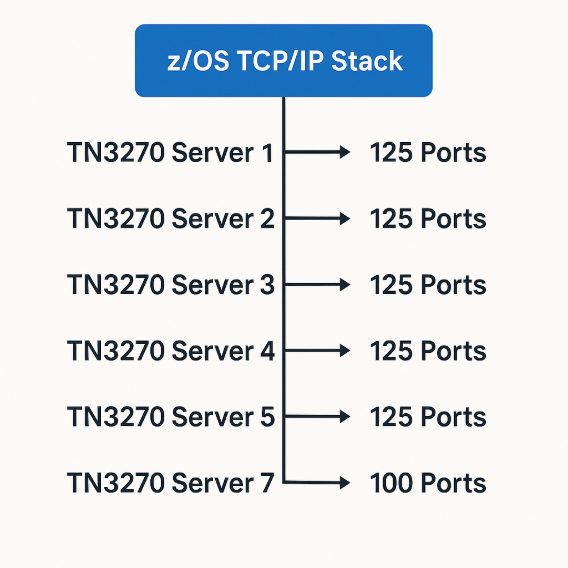 z/os TCP/IP stack architecture overview image