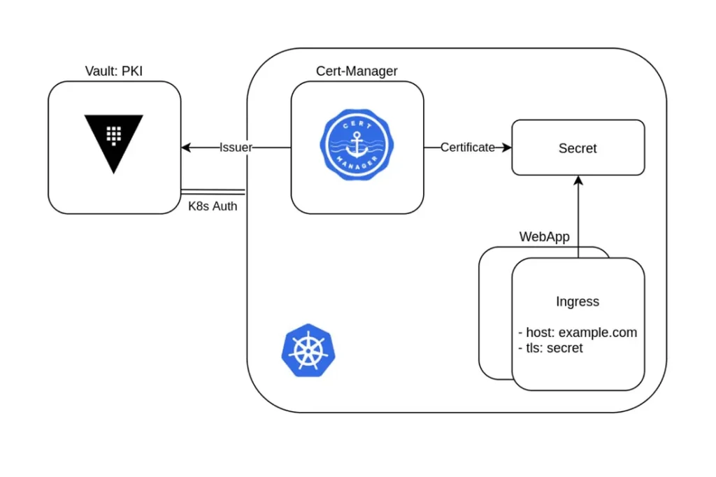 certbot manager operator for redhat openshift
