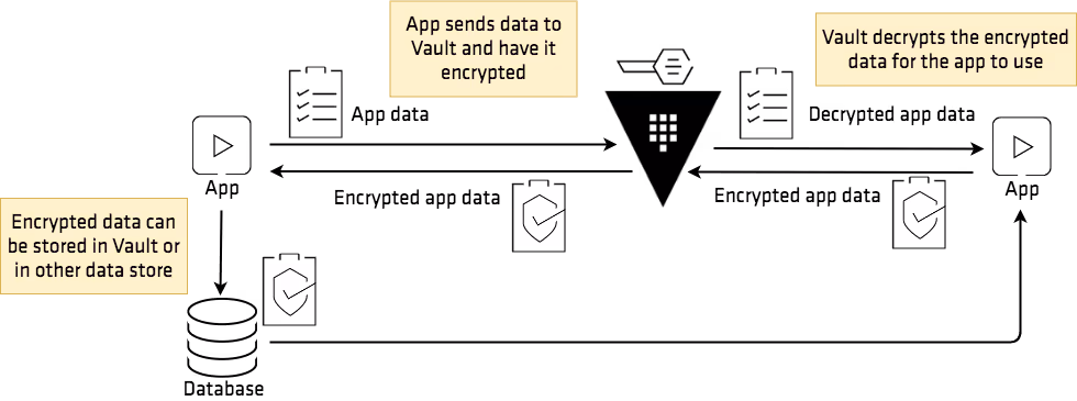encryption as a service