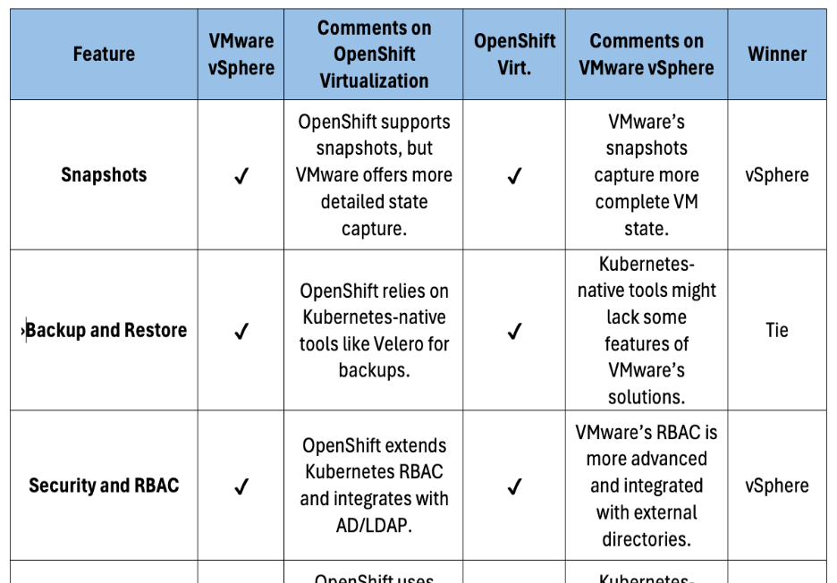 VMware vs Openshift virtualization table comparison.