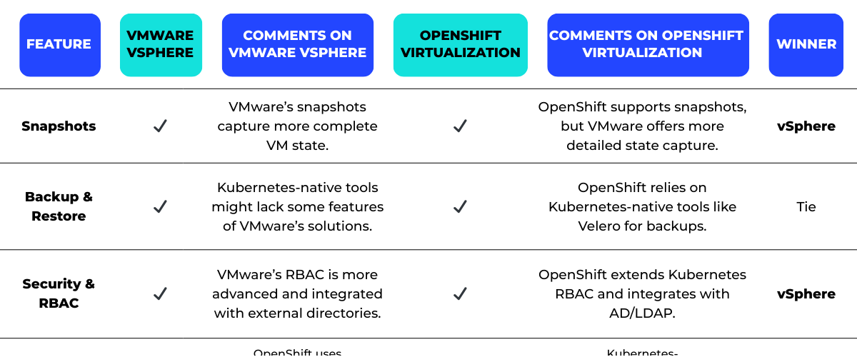 VMware vs Openshift virtualization table comparison