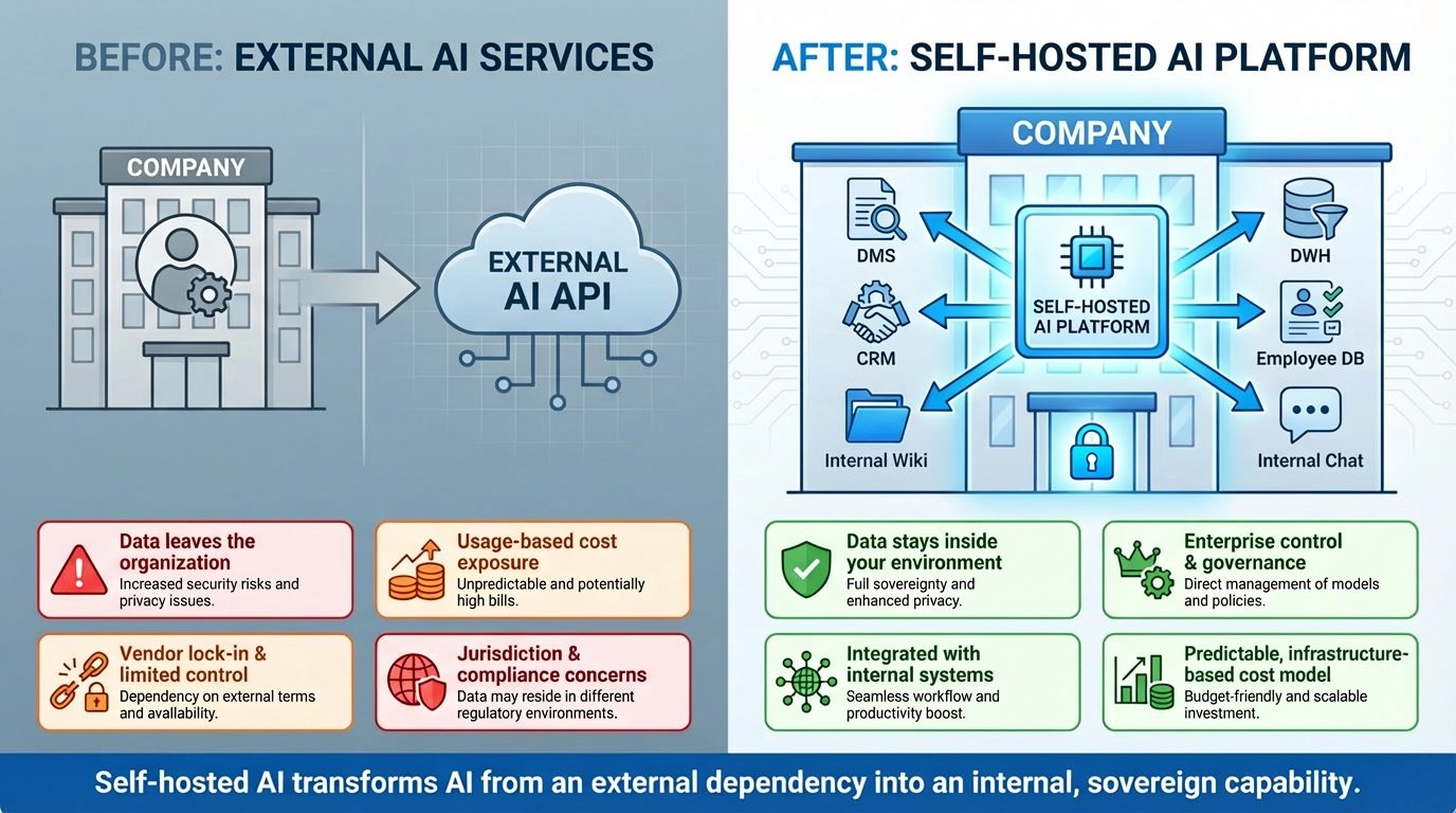 BEFORE: External AI Services
AFTER: Self-Hosted AI Platform