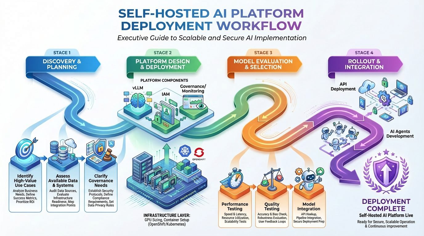 Self-Hosted Enterprise AI Platform Deployment Workflow.
STAGE 1. Discovery and planning
STAGE 2: Platform design and deployment
STAGE 3: Model evaluation and selection
STAGE 4: Integration and agent rollout