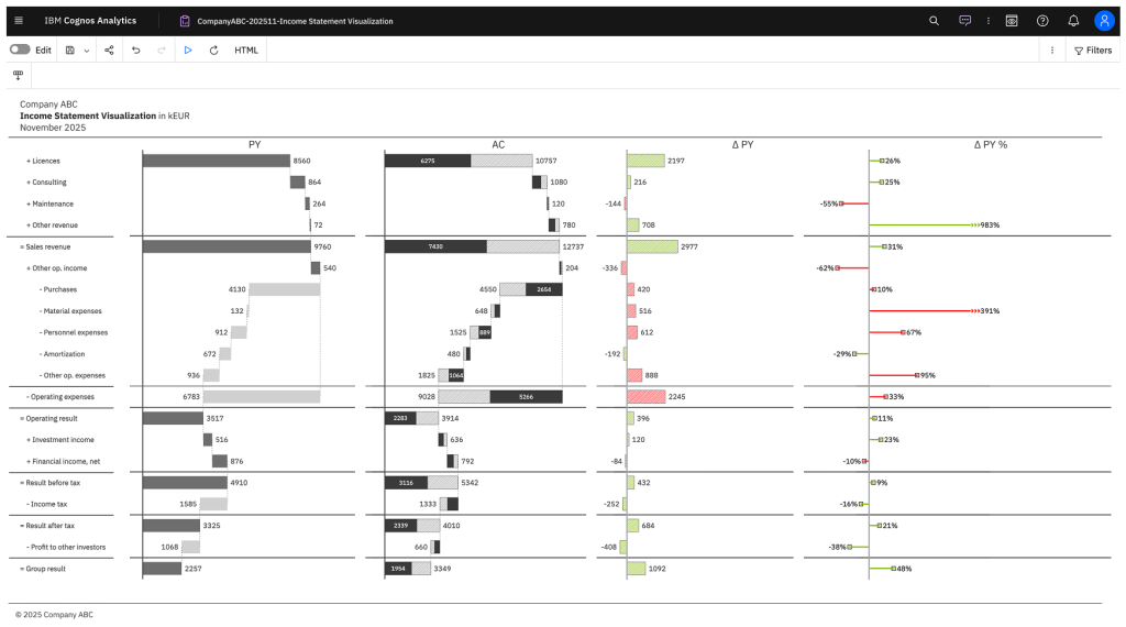 IBM Cognos IBCS Income Statement Visualization