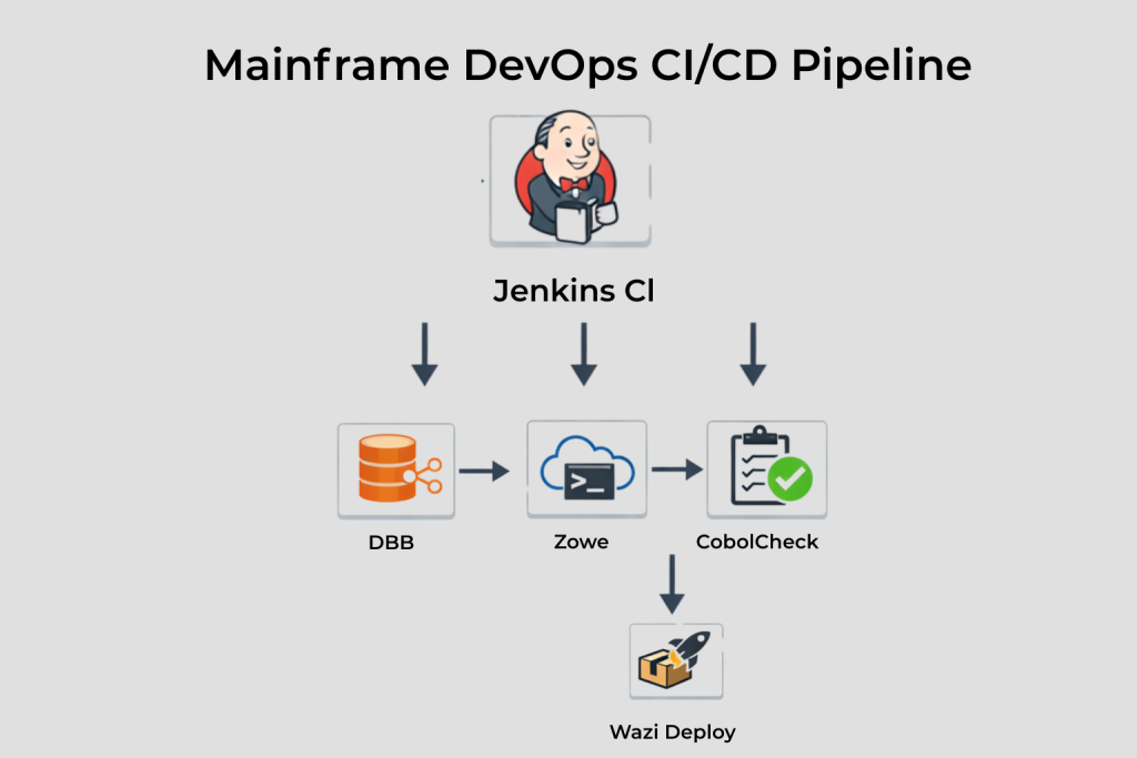 Diagram showing a DevOps for mainframe CI/CD pipeline with IDz and VS Code flowing into Git, dependency-based builds, Jenkins automation, Zowe integration, CobolCheck testing, Wazi Deploy, and deployment to z/OS.