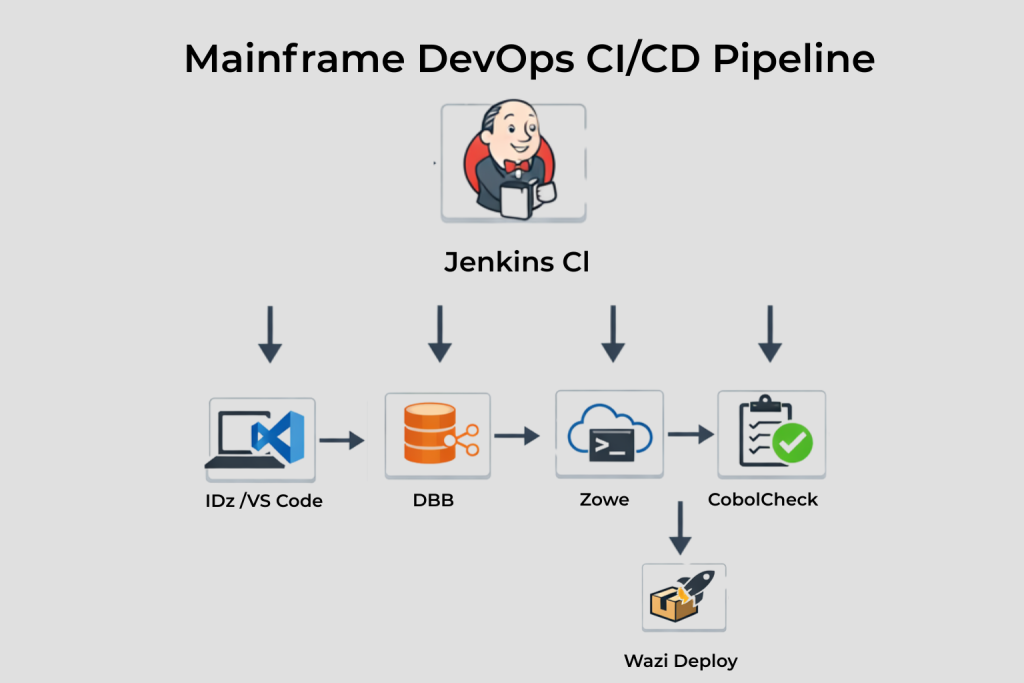 Diagram showing a DevOps for mainframe CI/CD pipeline with IDz and VS Code flowing into Git, dependency-based builds, Jenkins automation, Zowe integration, CobolCheck testing, Wazi Deploy, and deployment to z/OS.
