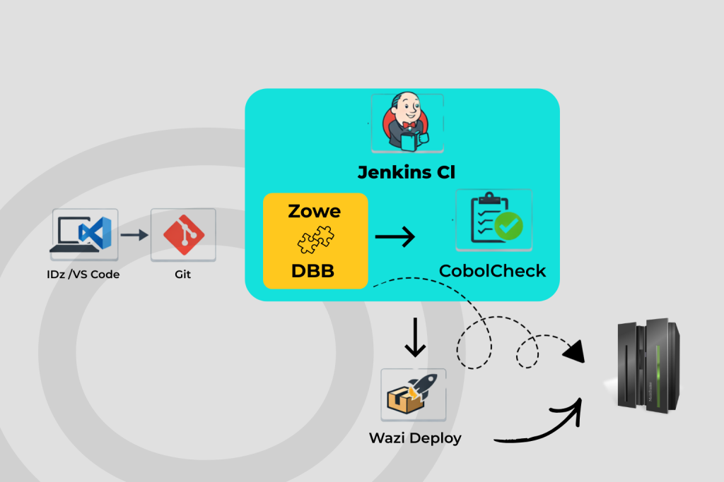 Diagram showing a DevOps for mainframe CI/CD pipeline with IDz and VS Code flowing into Git, dependency-based builds, Jenkins automation, Zowe integration, CobolCheck testing, Wazi Deploy, and deployment to z/OS.