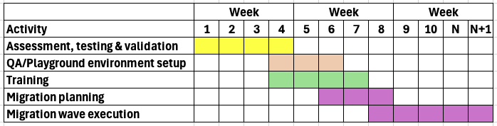 Vmware stratehy week by week table strategy plan