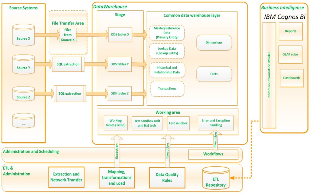 Systems are the backend, external and other IT systems 