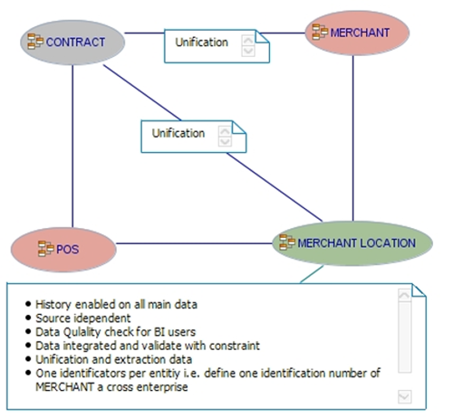 Example of main analytical entities for card Acquiring area, with dimensional model: