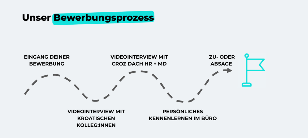 Unser Bewerbungsprozess
