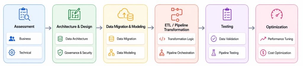 ETL migration steps 