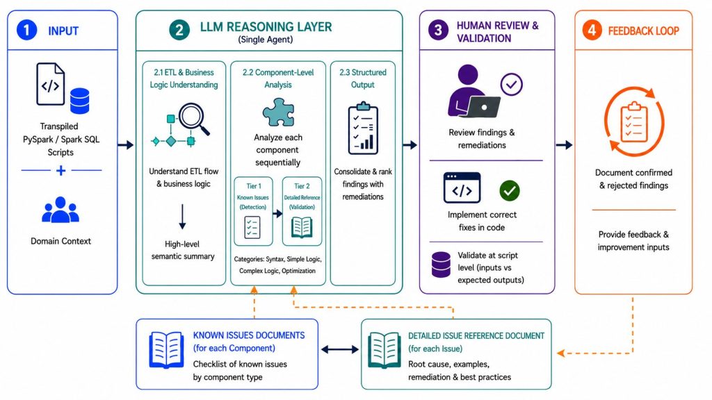 AI assisted etl transformation through phases