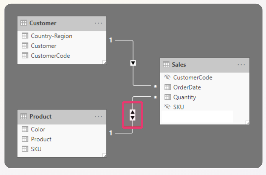 A model with a bi-directional relationship Power BI vs Cognos analytics