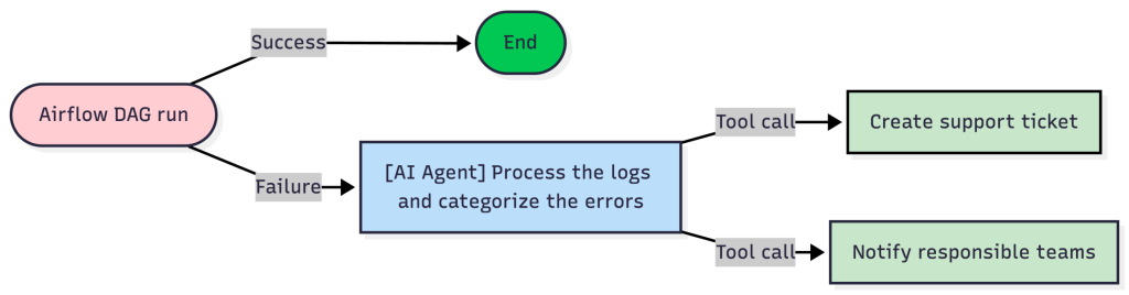 AirflowRCA diagram image