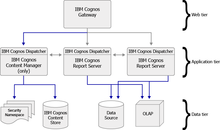 Power BI vs cognos analytics architectural overview