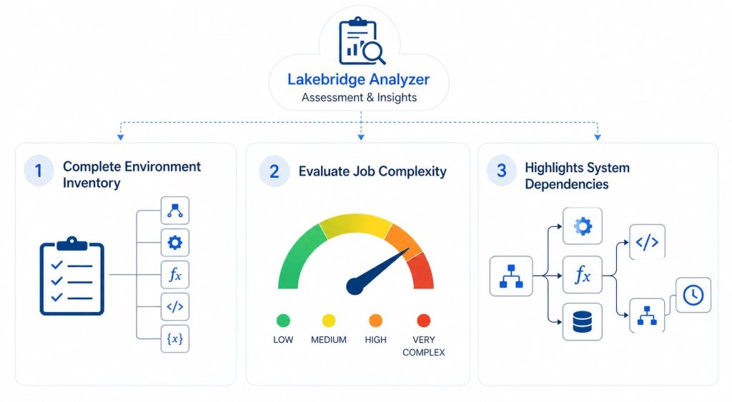 Lakebridge analyzer of etl migration assessment and insights illustration
