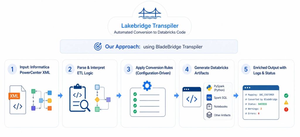 CROZ approach on lakebridge transpiler for etl migration