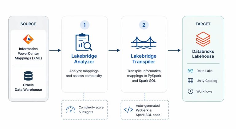 Databricks Lake Bridge Example Modernizing Legacy ETL with Databricks: ETL Migration with Lakebridge ...