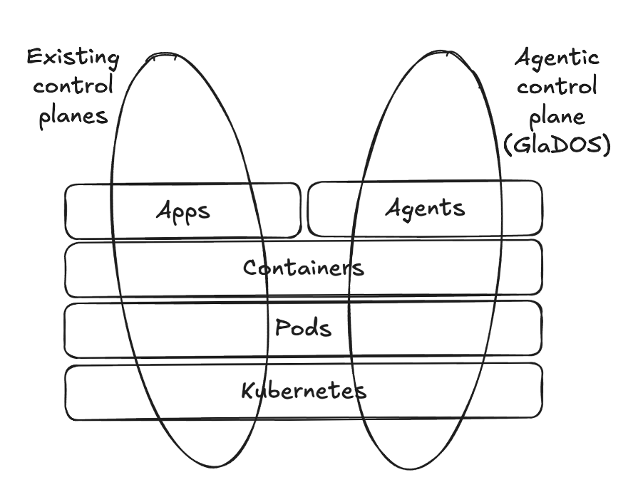 Two complementary control planes image