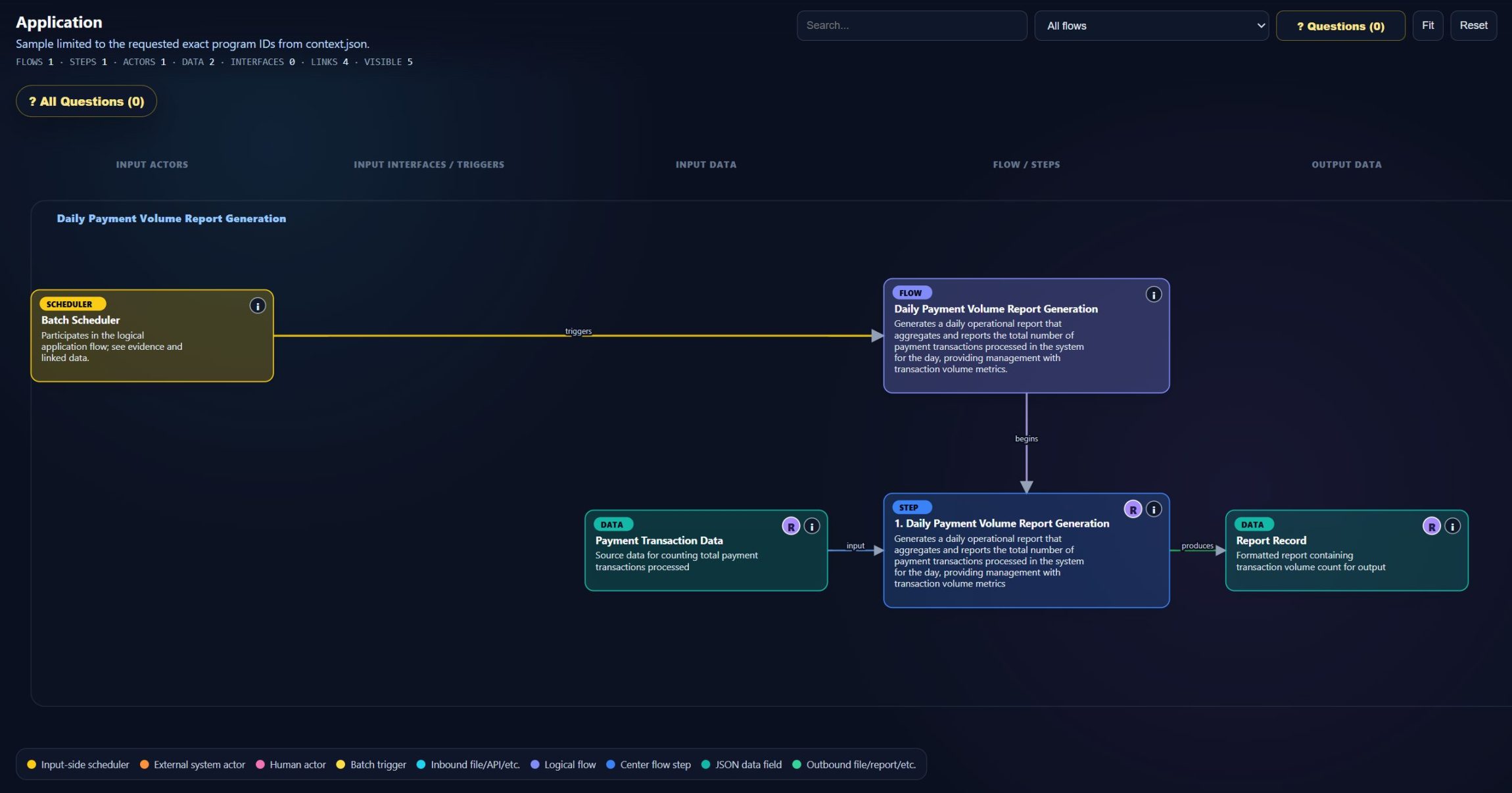 application flow diagram showing a batch scheduler generating a daily payment volume report from transaction data