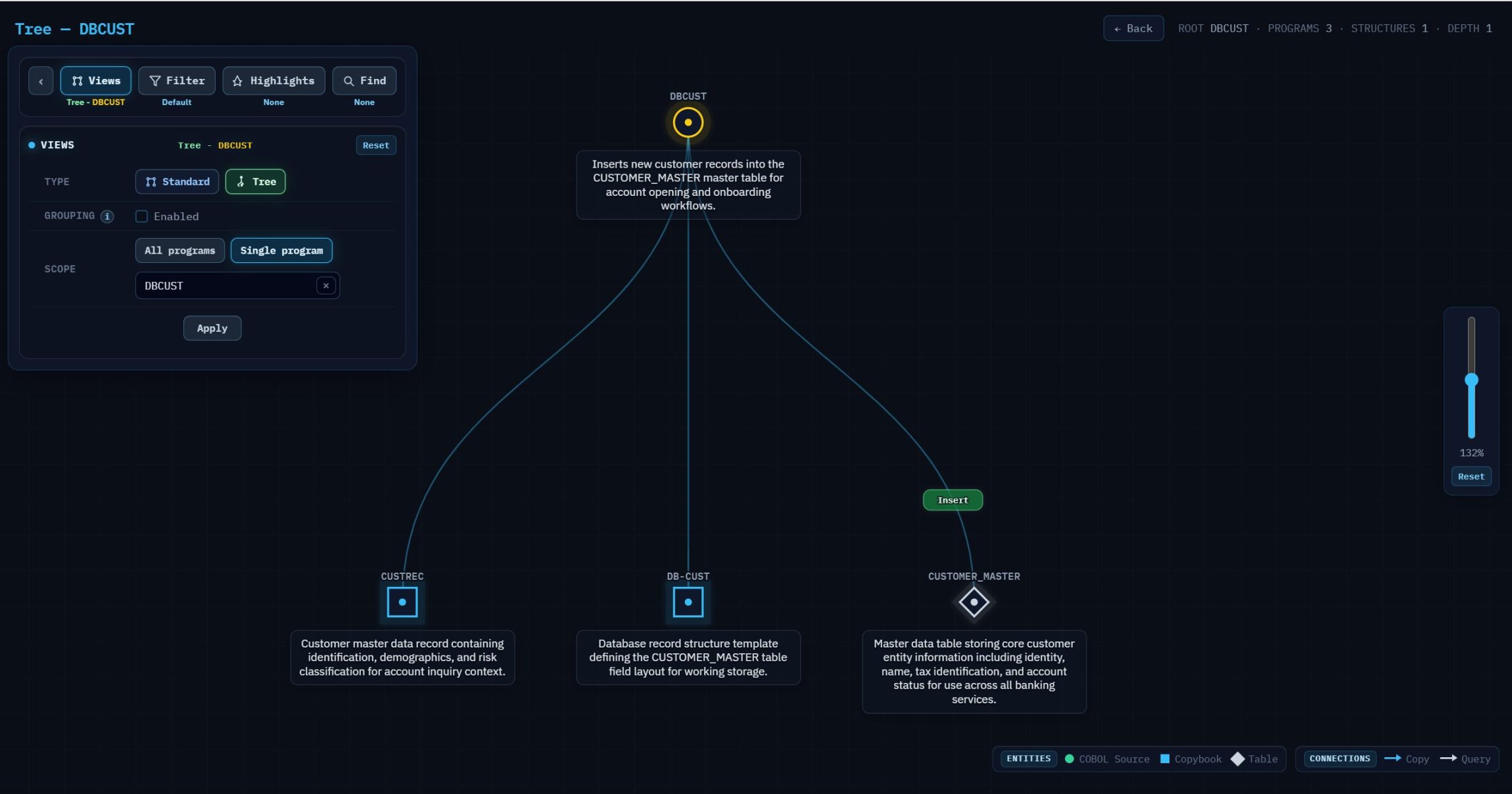 COBOL dependency tree for DBCUST showing links to CUSTREC, DB-CUST, and CUSTOMER_MASTER with an INSERT operation