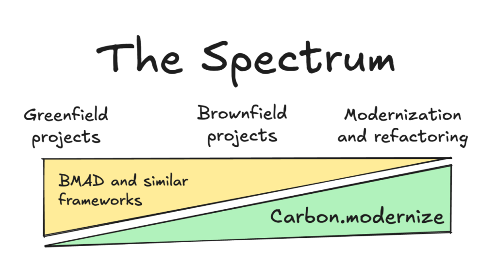 AI-assisted development along The Spectrum