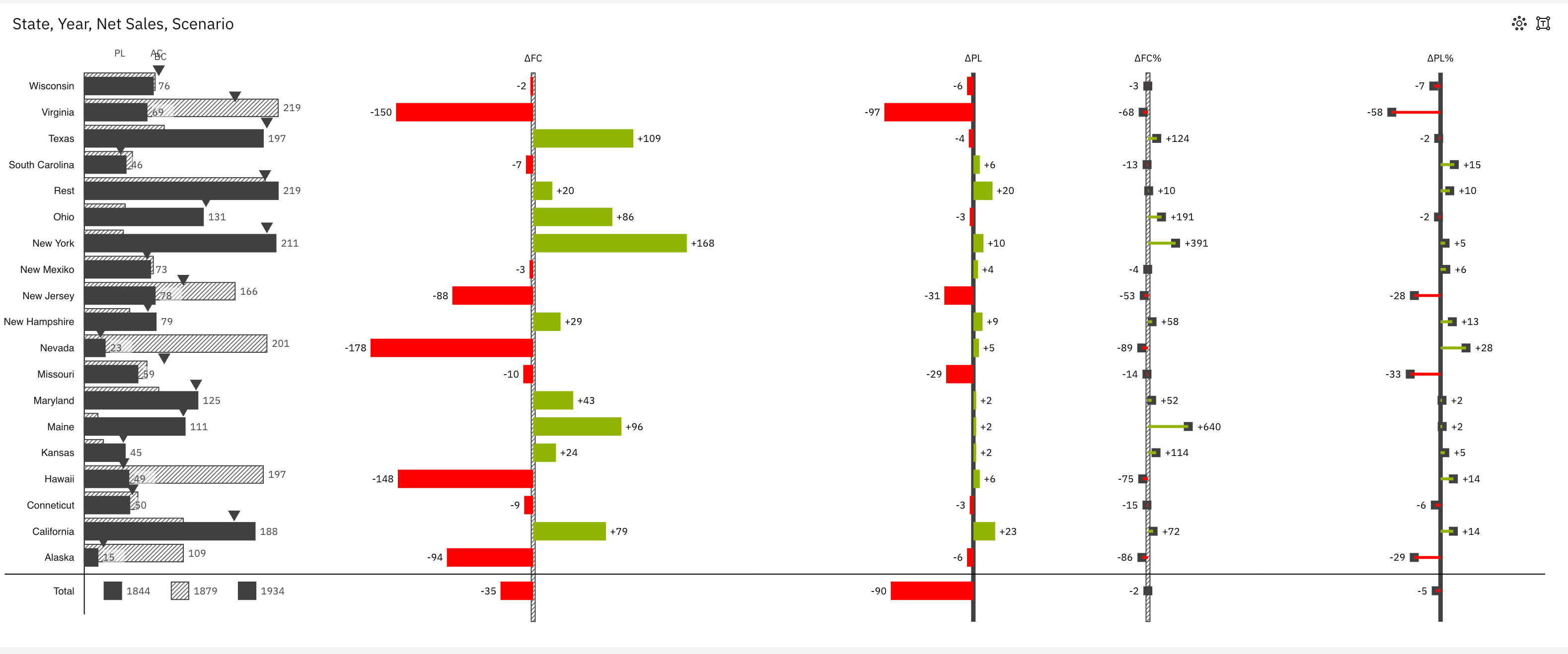 Multi-tier Bar Chart