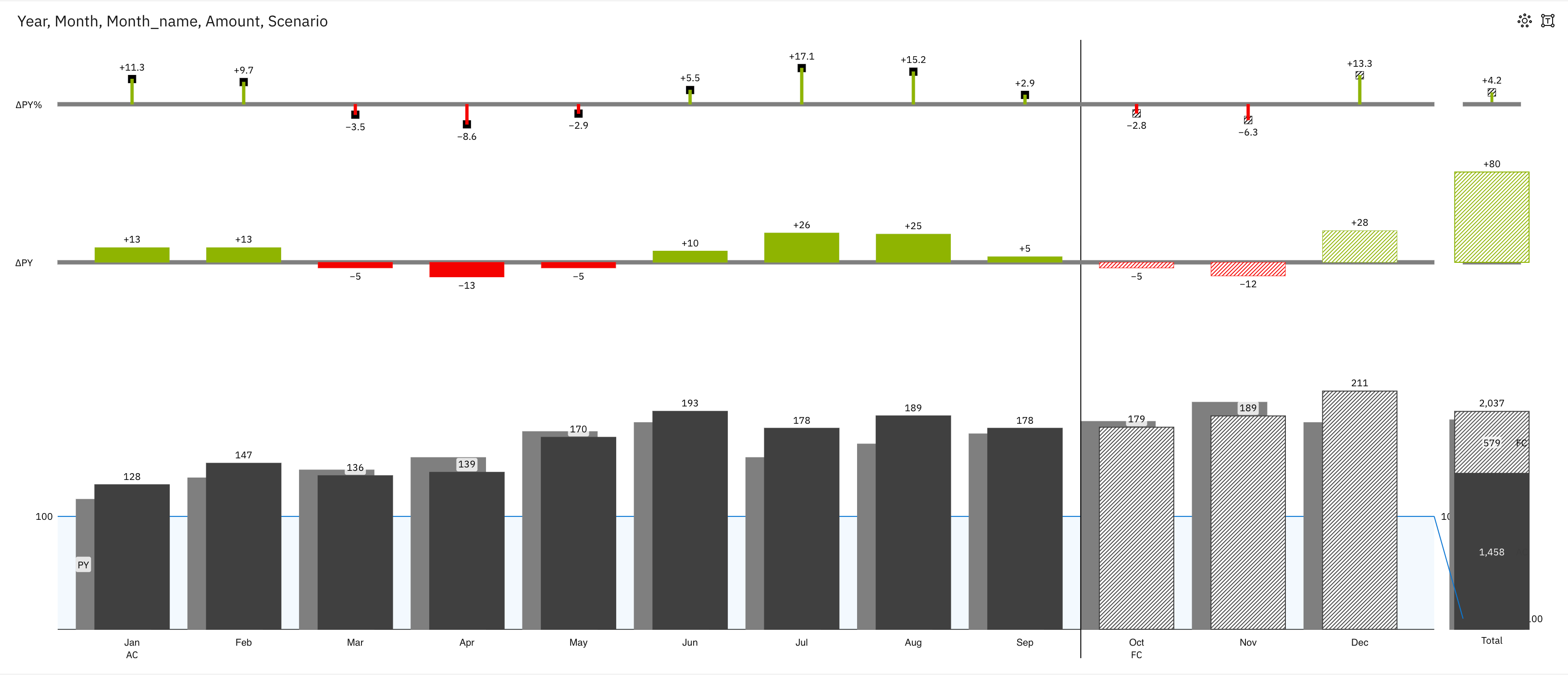 Multi-tier Column Chart